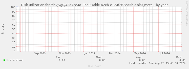 Disk utilization for /dev/vg0/43d7ce4a-3bd9-4ddc-a2cb-e124f262ed5b.disk0_meta