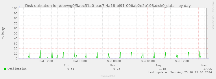 Disk utilization for /dev/vg0/5aec51a0-bac7-4a18-bf91-006ab2e2e198.disk0_data