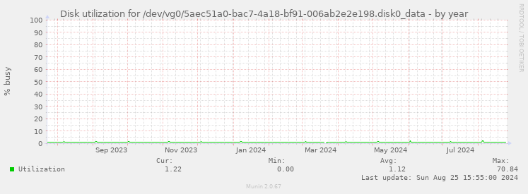 Disk utilization for /dev/vg0/5aec51a0-bac7-4a18-bf91-006ab2e2e198.disk0_data