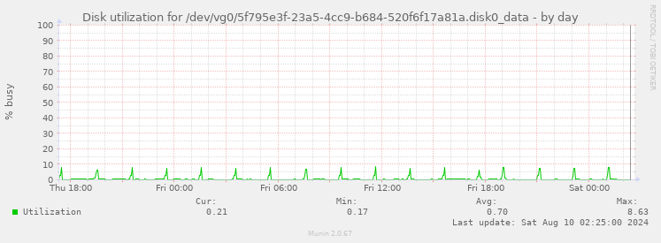 Disk utilization for /dev/vg0/5f795e3f-23a5-4cc9-b684-520f6f17a81a.disk0_data