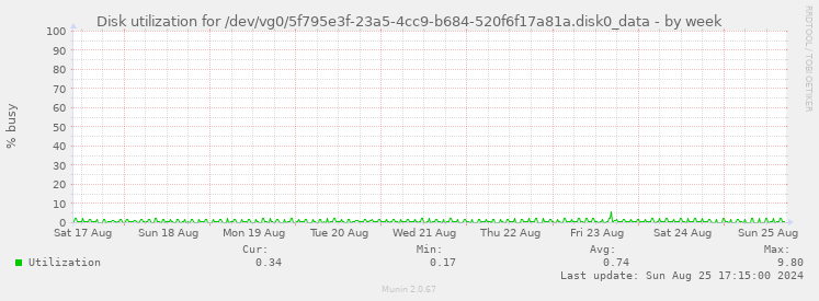 Disk utilization for /dev/vg0/5f795e3f-23a5-4cc9-b684-520f6f17a81a.disk0_data