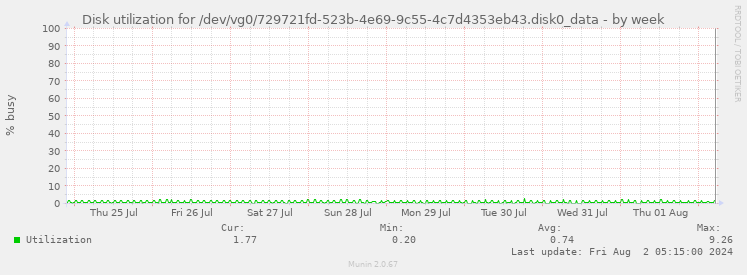 Disk utilization for /dev/vg0/729721fd-523b-4e69-9c55-4c7d4353eb43.disk0_data