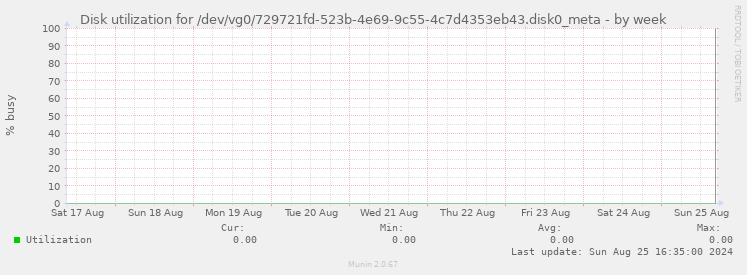 Disk utilization for /dev/vg0/729721fd-523b-4e69-9c55-4c7d4353eb43.disk0_meta