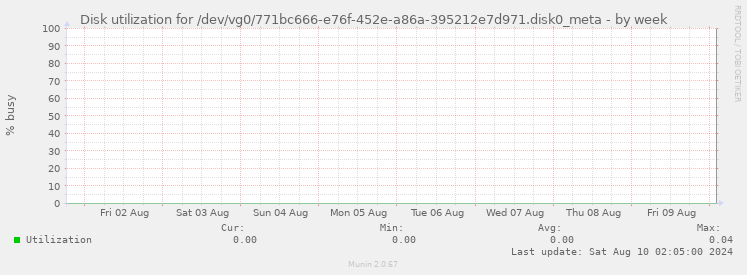 Disk utilization for /dev/vg0/771bc666-e76f-452e-a86a-395212e7d971.disk0_meta