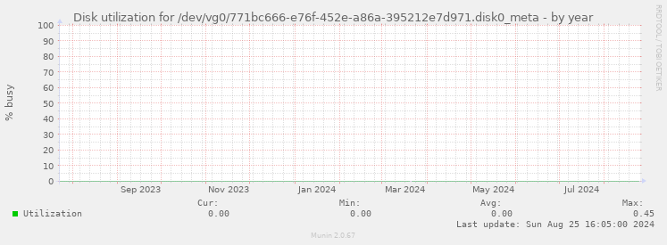 Disk utilization for /dev/vg0/771bc666-e76f-452e-a86a-395212e7d971.disk0_meta