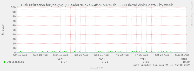 Disk utilization for /dev/vg0/85a4b870-b7e6-4f59-b97e-7b358093b29d.disk0_data