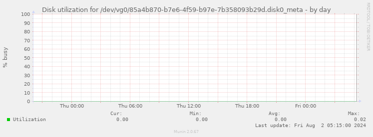 Disk utilization for /dev/vg0/85a4b870-b7e6-4f59-b97e-7b358093b29d.disk0_meta