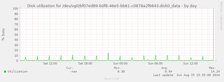 Disk utilization for /dev/vg0/bf07ed89-b0f8-46e5-bb61-c0878a2f6643.disk0_data