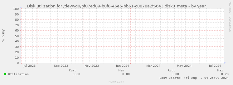 Disk utilization for /dev/vg0/bf07ed89-b0f8-46e5-bb61-c0878a2f6643.disk0_meta