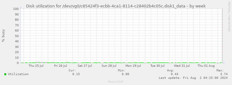 Disk utilization for /dev/vg0/c85424f3-ecbb-4ca1-8114-c28402b4c05c.disk1_data