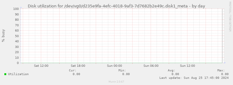 Disk utilization for /dev/vg0/d235e9fa-4efc-4018-9af3-7d7682b2e49c.disk1_meta