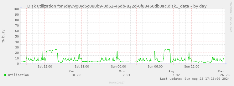 Disk utilization for /dev/vg0/d5c080b9-0d62-46db-822d-0f88460db3ac.disk1_data