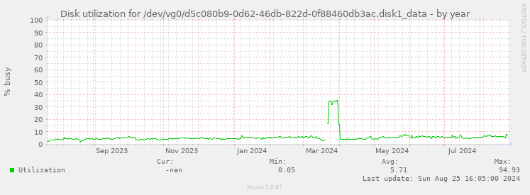 Disk utilization for /dev/vg0/d5c080b9-0d62-46db-822d-0f88460db3ac.disk1_data