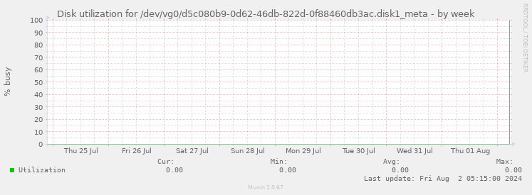 Disk utilization for /dev/vg0/d5c080b9-0d62-46db-822d-0f88460db3ac.disk1_meta