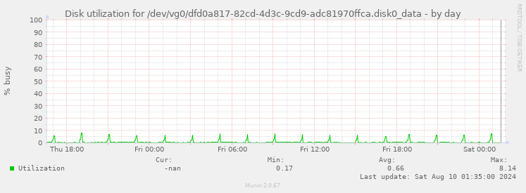 Disk utilization for /dev/vg0/dfd0a817-82cd-4d3c-9cd9-adc81970ffca.disk0_data