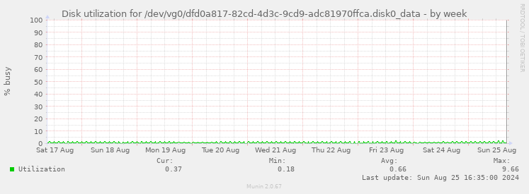 Disk utilization for /dev/vg0/dfd0a817-82cd-4d3c-9cd9-adc81970ffca.disk0_data