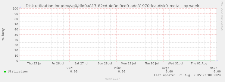 Disk utilization for /dev/vg0/dfd0a817-82cd-4d3c-9cd9-adc81970ffca.disk0_meta