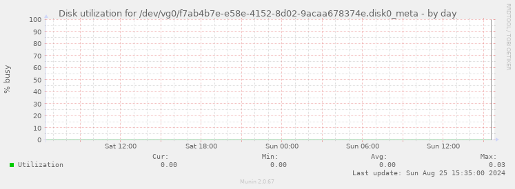 Disk utilization for /dev/vg0/f7ab4b7e-e58e-4152-8d02-9acaa678374e.disk0_meta