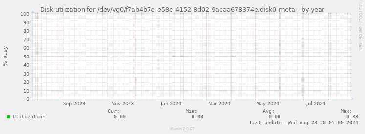 Disk utilization for /dev/vg0/f7ab4b7e-e58e-4152-8d02-9acaa678374e.disk0_meta