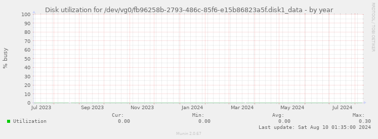 Disk utilization for /dev/vg0/fb96258b-2793-486c-85f6-e15b86823a5f.disk1_data