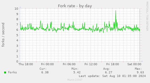 Fork rate