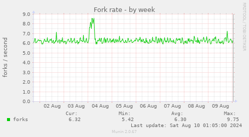 Fork rate