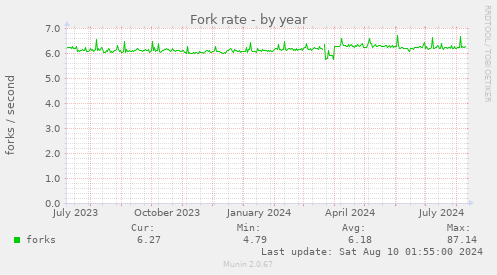 Fork rate