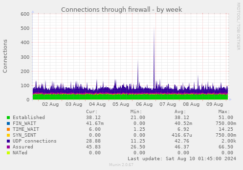 Connections through firewall