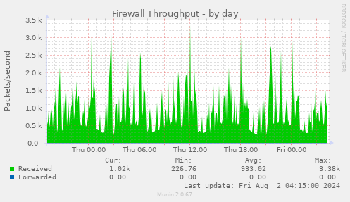 Firewall Throughput