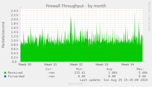 Firewall Throughput