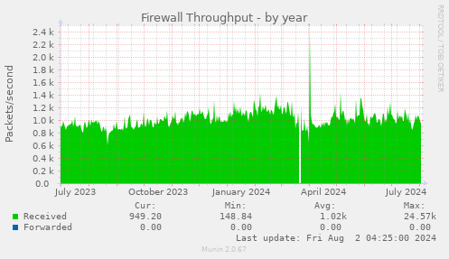 Firewall Throughput