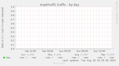 enp65s0f1 traffic