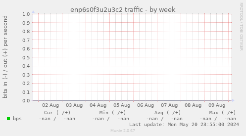 enp6s0f3u2u3c2 traffic