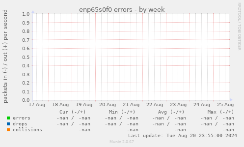 enp65s0f0 errors