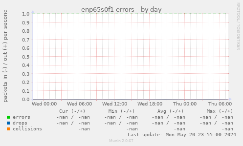enp65s0f1 errors