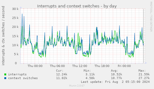 Interrupts and context switches