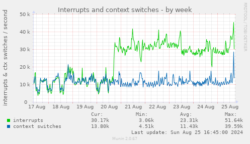 Interrupts and context switches