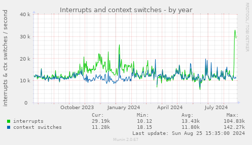 Interrupts and context switches