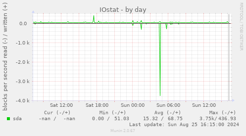 IOstat