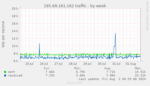 185.69.161.162 traffic