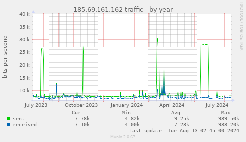 185.69.161.162 traffic