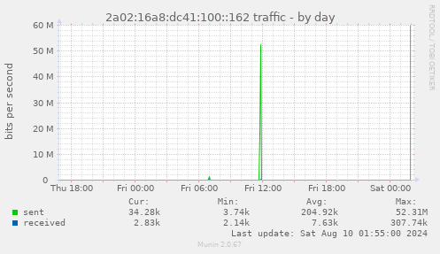 2a02:16a8:dc41:100::162 traffic