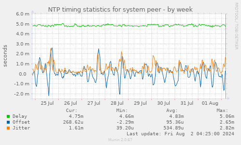 NTP timing statistics for system peer