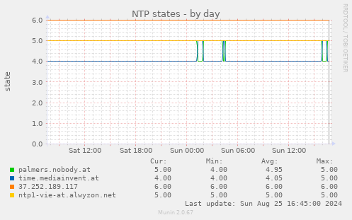 NTP states