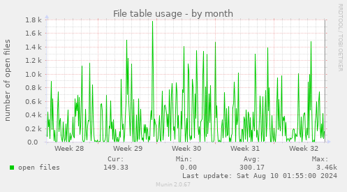 File table usage