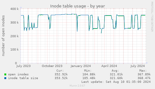 Inode table usage