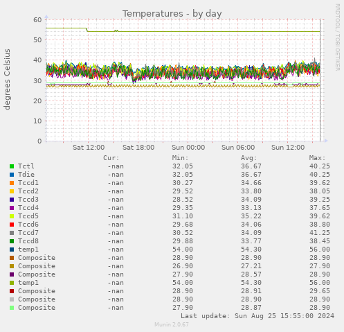 Temperatures