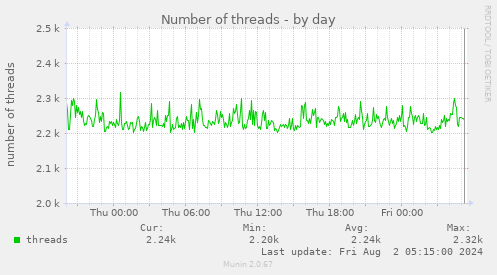 Number of threads