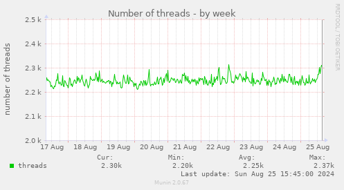 Number of threads