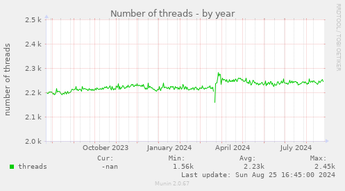 Number of threads